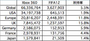 Xbox 360版FIFA12所持率