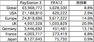 PlayStation 3版FIFA12所持率
