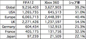 FIFA12シェア率（360）
