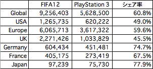 FIFA12シェア率（PS3）