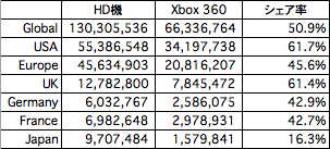 HD機シェア率（360）