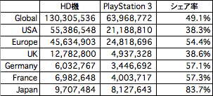 HD機シェア率（PS3）